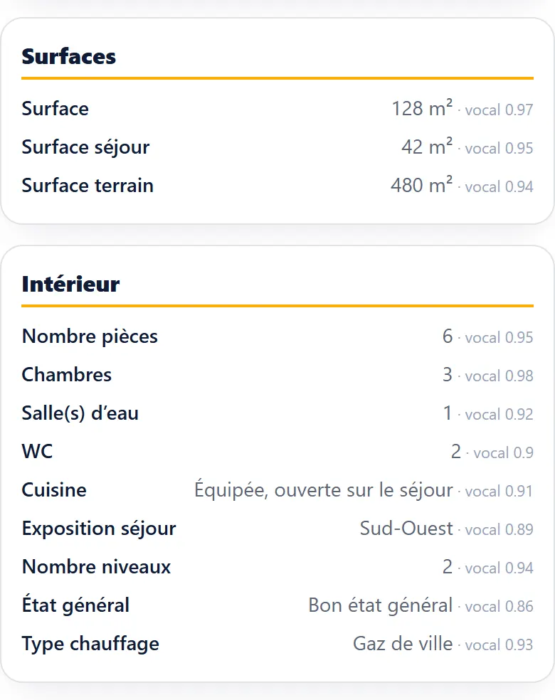 Dossier CRM d'IMOLYO pour une maison de 128 m² à Angers. Surfaces : 128 m², séjour 42 m², terrain 480 m². Intérieur : 6 pièces, 3 chambres, cuisine équipée. Diagnostics : classe énergie D, gaz à effet de serre C. Chaque valeur porte sa provenance — dictée pendant la visite ou saisie — et son indice de confiance.